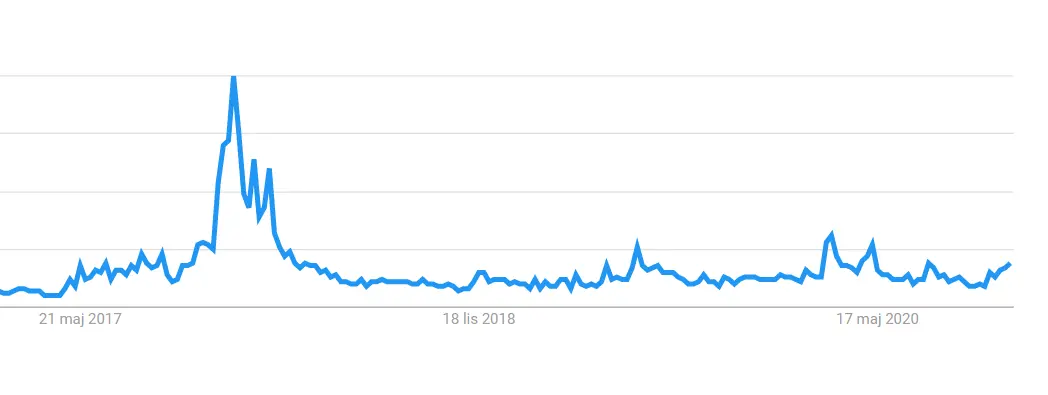 popularność Bitcoina (BTC)